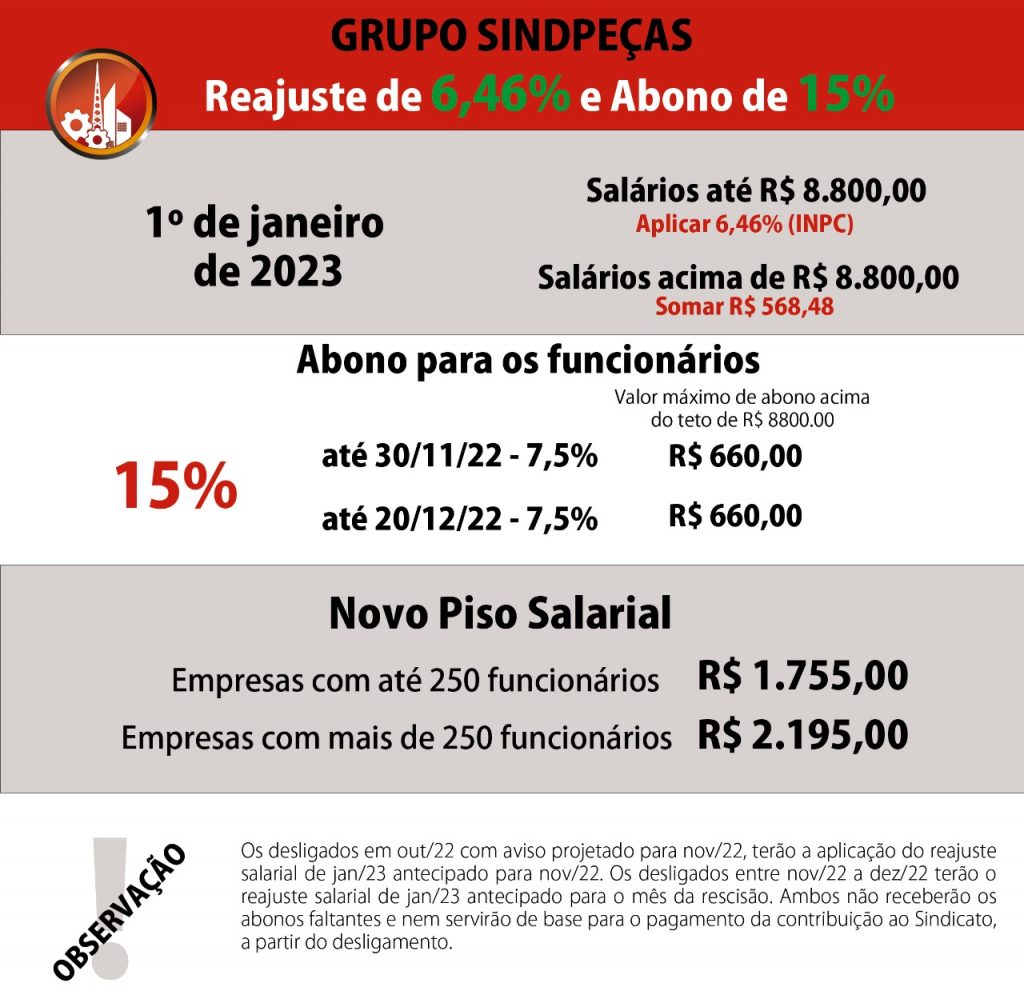 Boletim Informativo – Campanha Salarial 2022 – Sindipeças